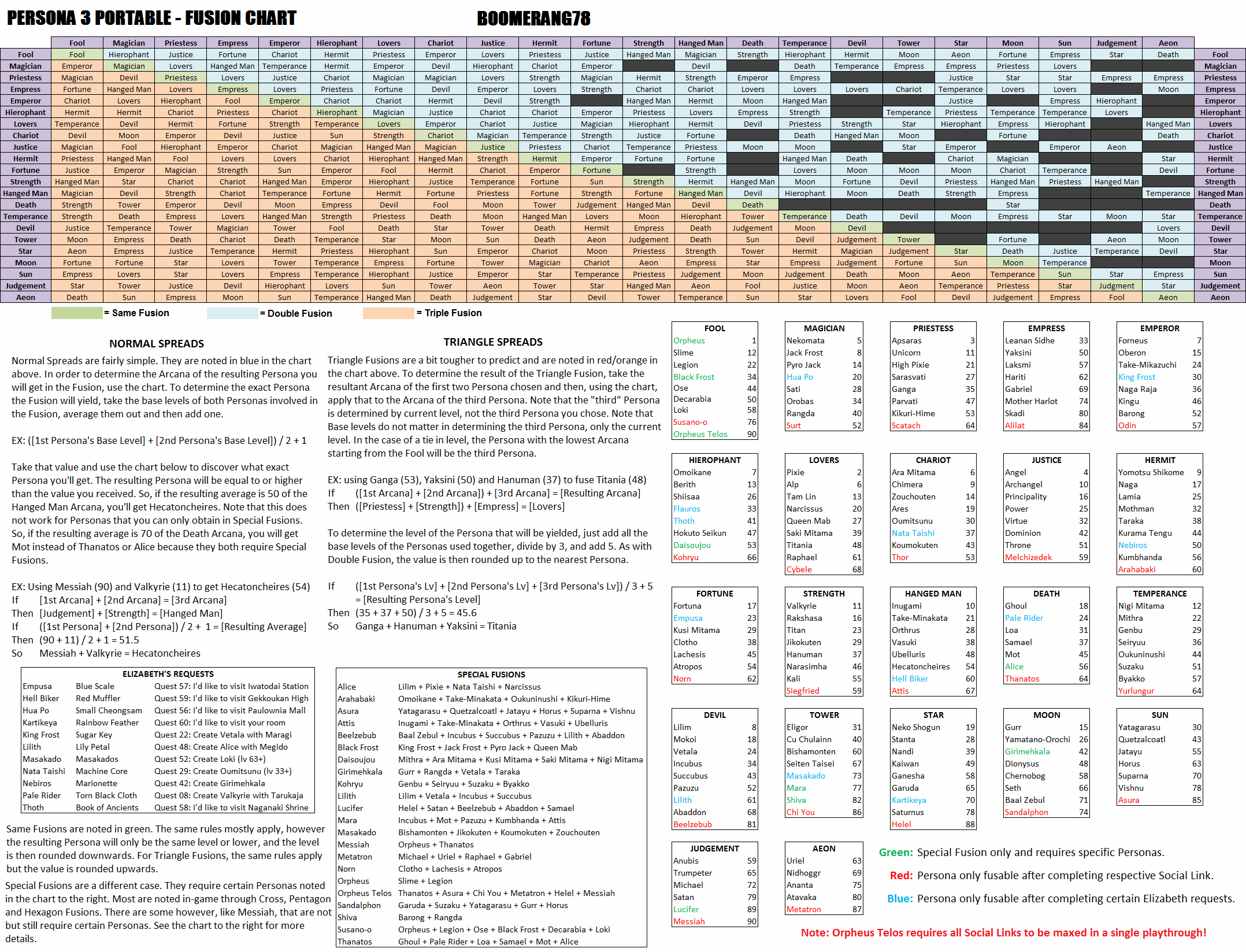 Persona 5 Fusion Chart